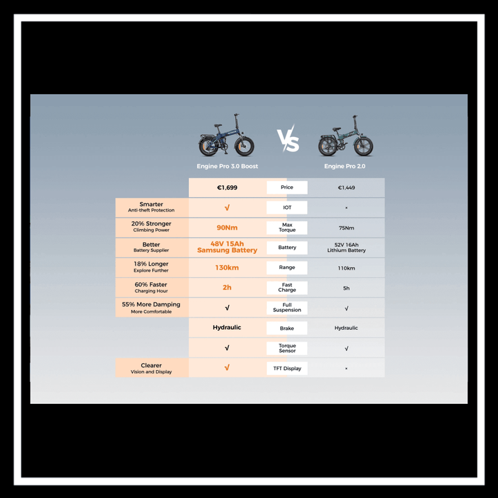 Comparison chart of ENGWE ENGINE 3.0 PRO BOOST ELECTRIC BIKE vs Engine Pro 2.0 features and specifications.