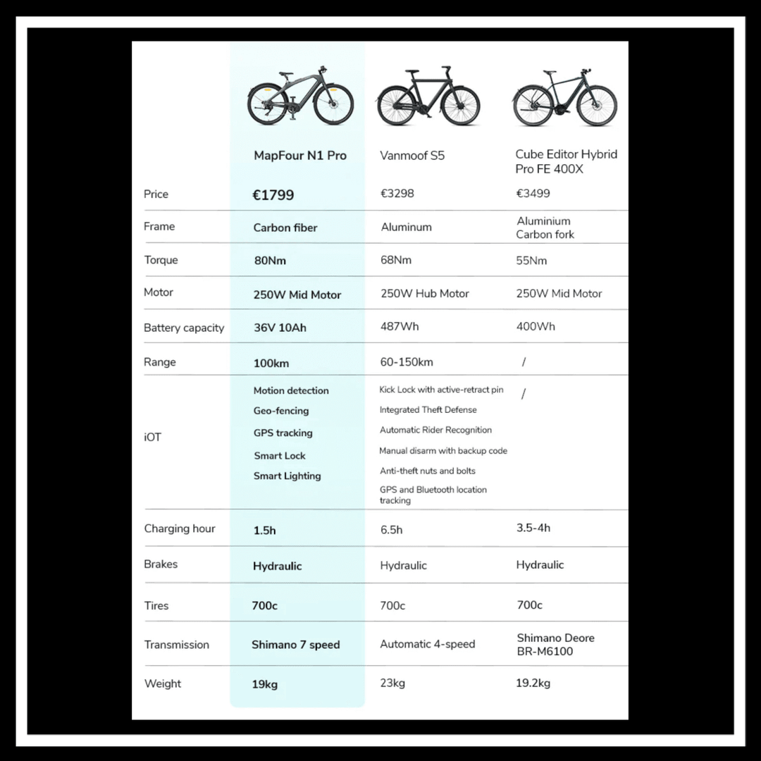 Comparison chart for ENGWE MAPFOUR N1 PRO e-bike, Vanmoof S5, and Cube Editor Hybrid specifications.